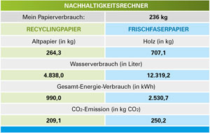 Nachhaltigkeitsrechner