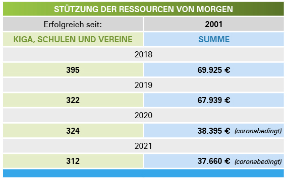 Tabelle Einnahmen der Kindergärten durch Altpapierverkauf