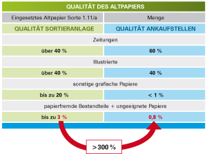 Gegenüberstellung Sortieranlage - Ankaufstelle